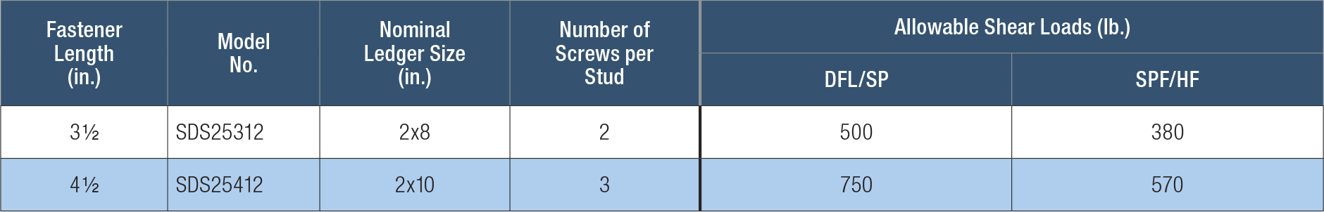Table comparing fastener lengths, model numbers, ledger sizes, number of screws per stud, allowable shear loads for DFL/SP and SPF/HF, with columns labeled '3/8"' and '1/2"'.