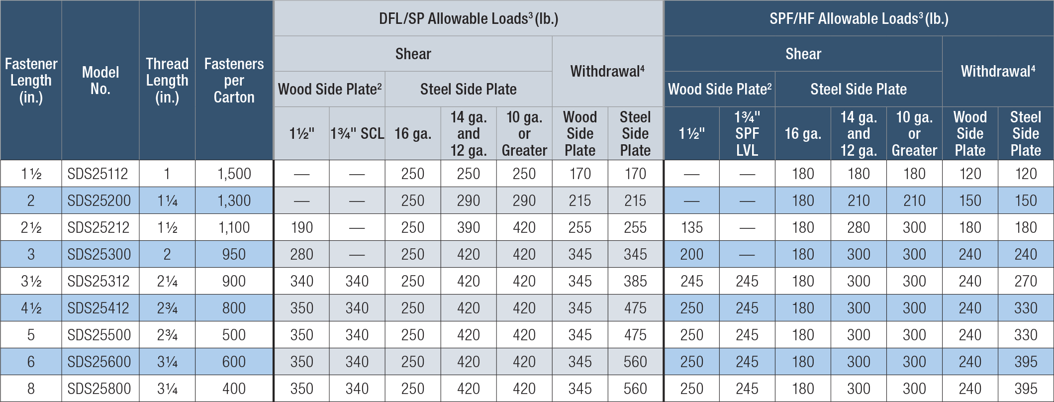 Table displaying allowable loads for different model lengths and plate thicknesses.