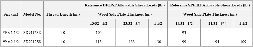 Table showing shear load capacities for Simpson Strong Tie SD connector stainless steel screws.