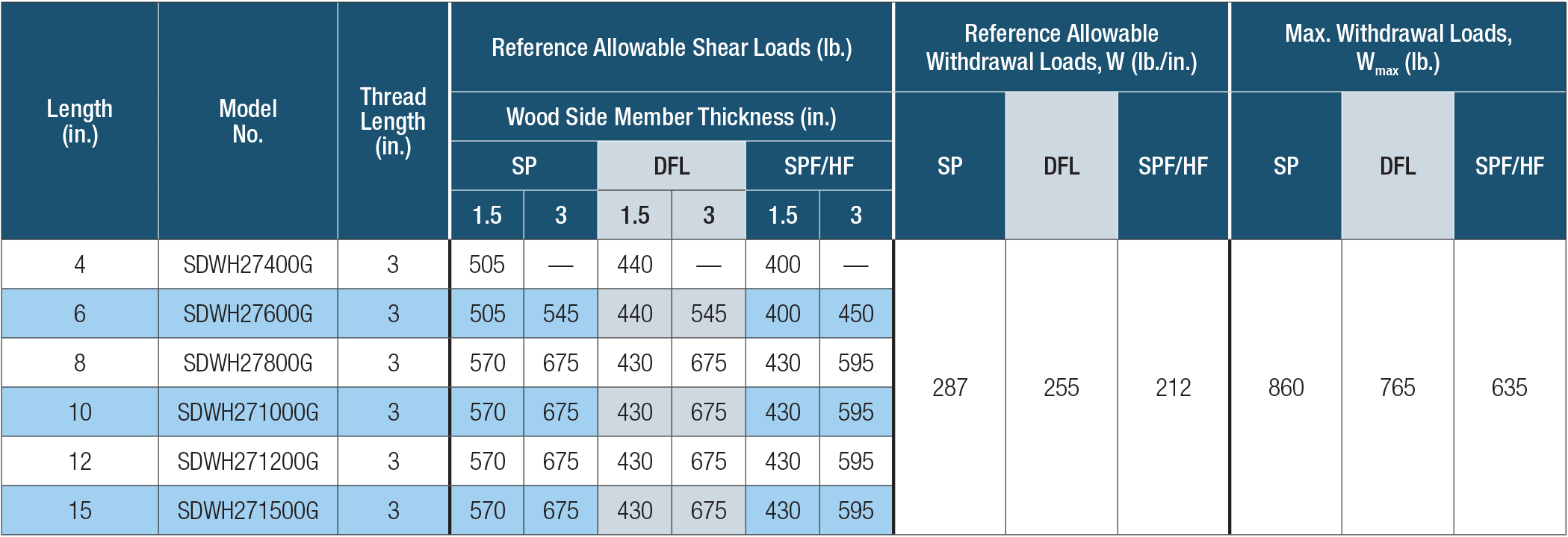 Table showing allowable shear loads for SDWH heavy duty timber hex hdg screws