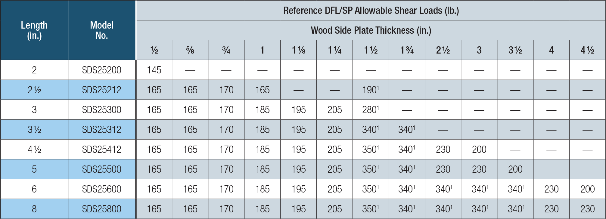 Table showing reference DFL/SP allowable shear loads for different model numbers and side plate thicknesses.