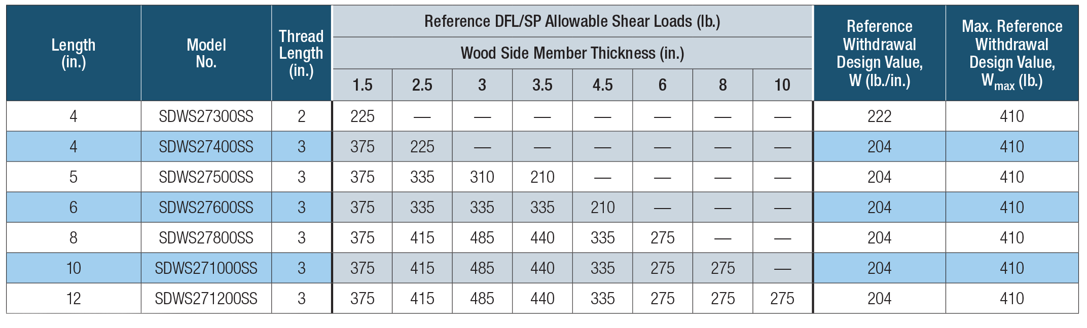 Table Showing Allowable Shear Loads for  Douglas Fir–Larch, Southern Pine Lumber