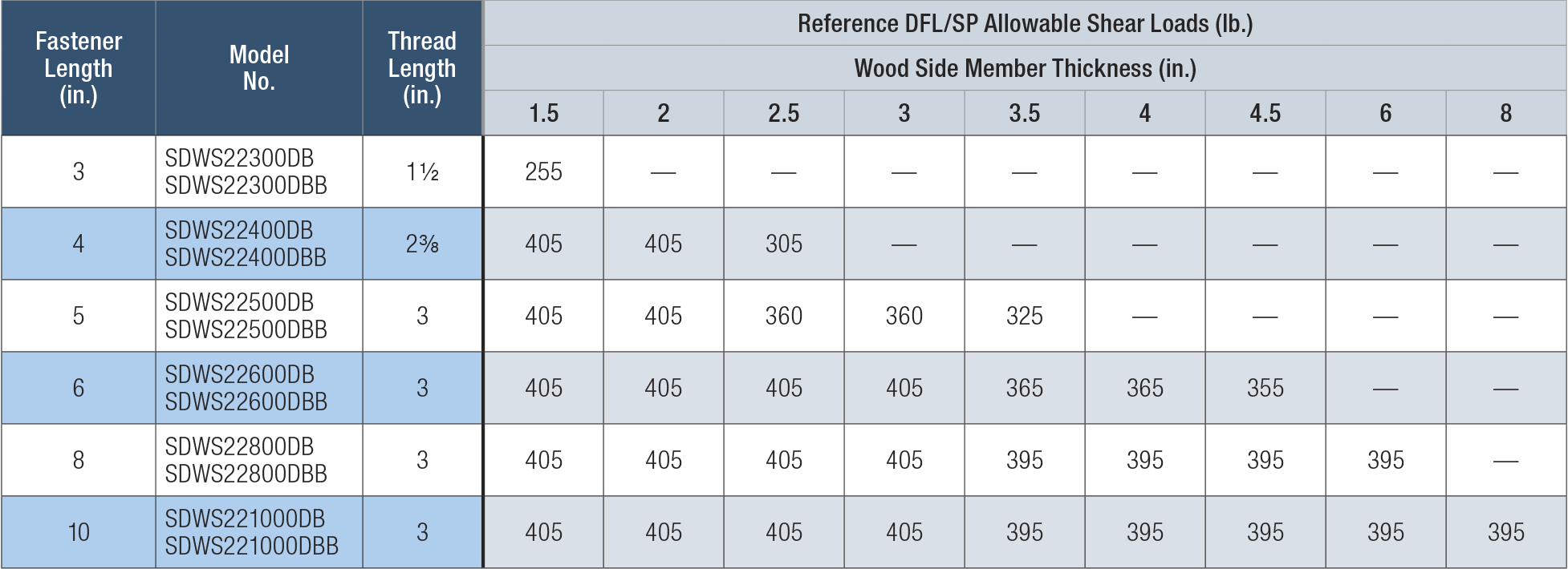 Table showing reference SPF/HF allowable shear loads for different thread lengths and wood side member thicknesses.