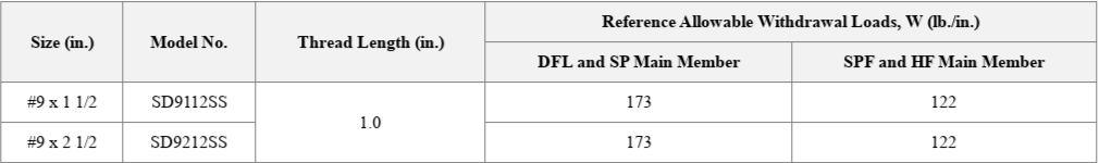 Table showing  allowable withdrawal loads for DFL and SPF members.