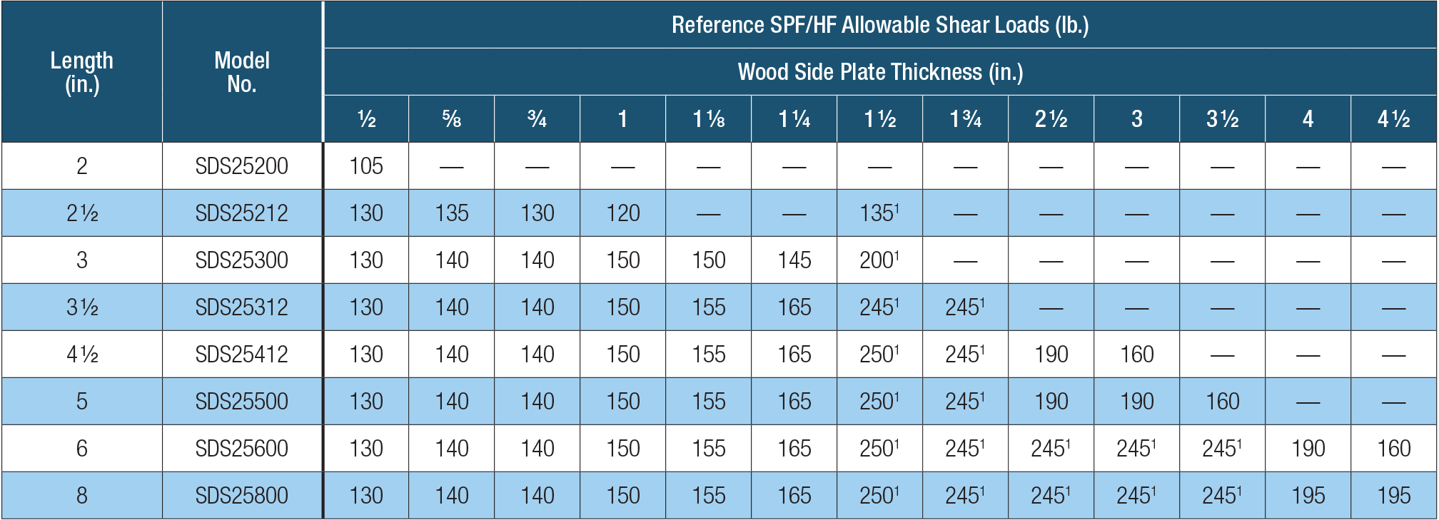 Table showing reference SPF/RH allowable shear loads for wood side plate thicknesses.