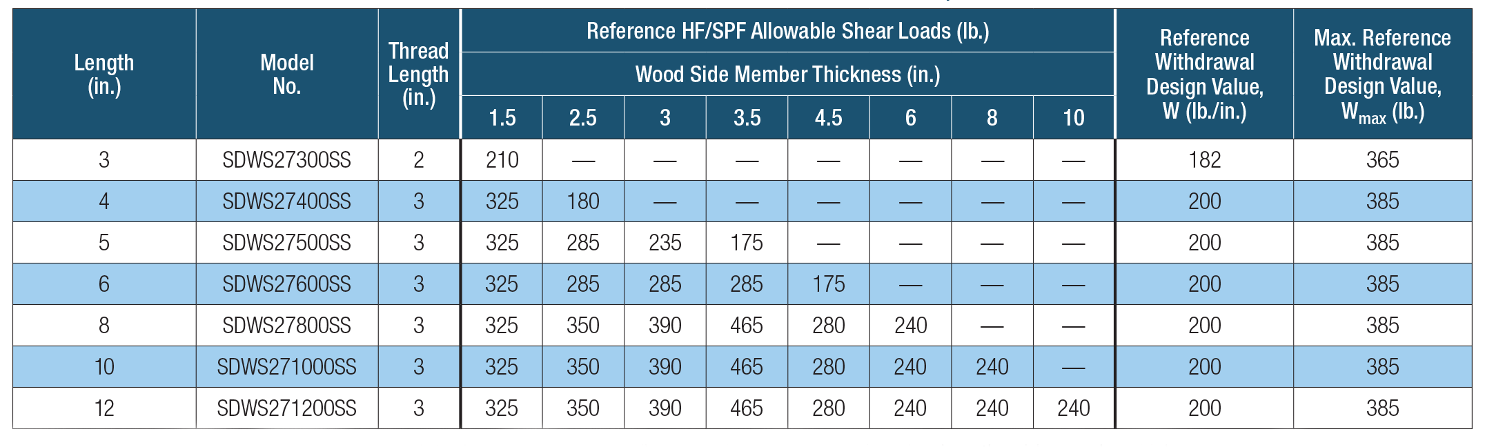 Table Showing Allowable Shear Loads for Hem-Fir, Spruce-Pine-Fir Lumber