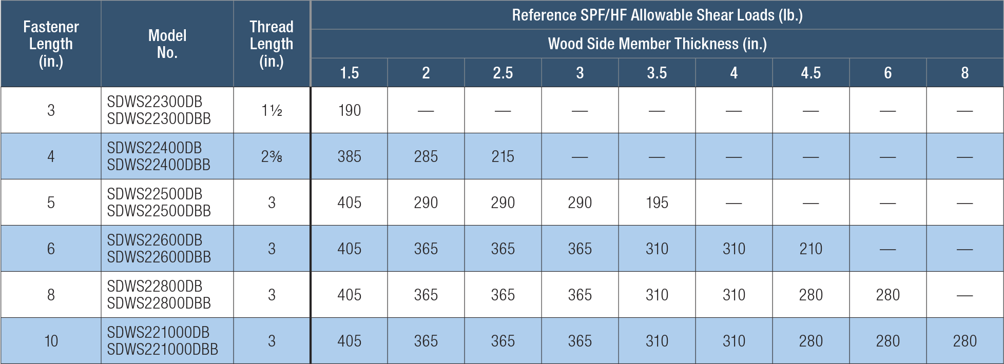 Table showing reference SPF/HF allowable shear loads for different thread lengths and wood side member thicknesses.