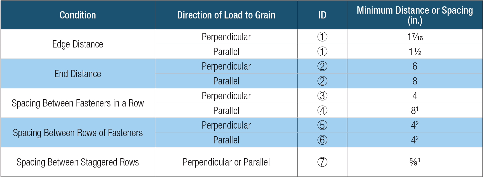 Table showing Screw placement requirements for SDWH heavy duty timber hex hdg screws