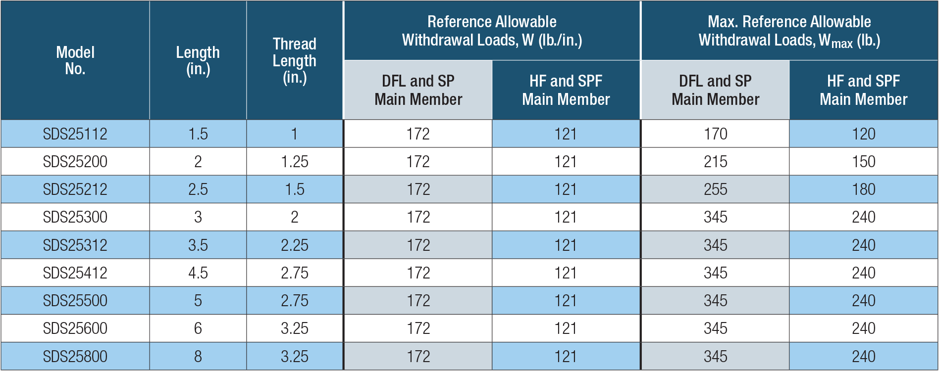 Table with specifications for different model numbers of a product, including length, thread length, and withdrawal loads.