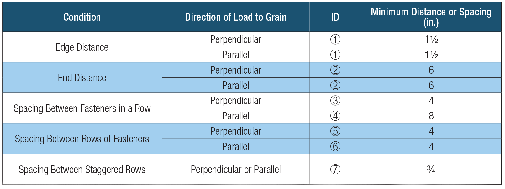 Table showing Simpson SDWS Timber SS Screw spacing requirements