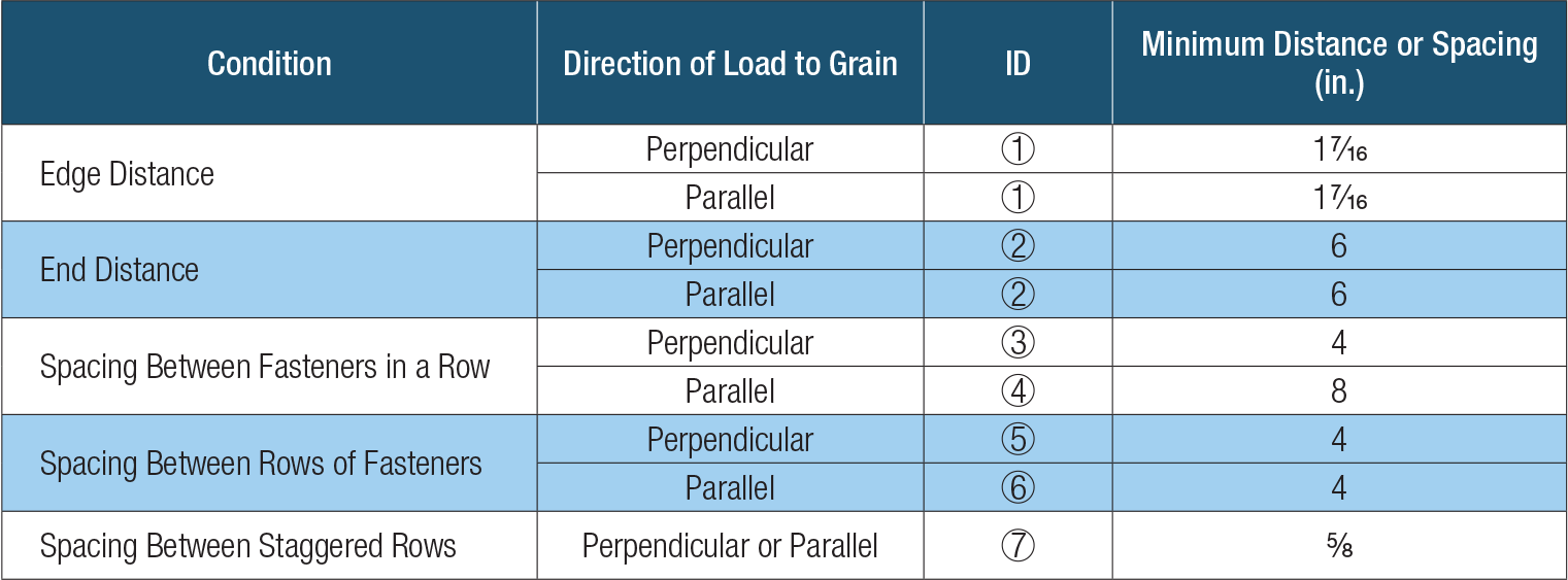 Table with specifications for load to grain distances and spacings in engineering or manufacturing context