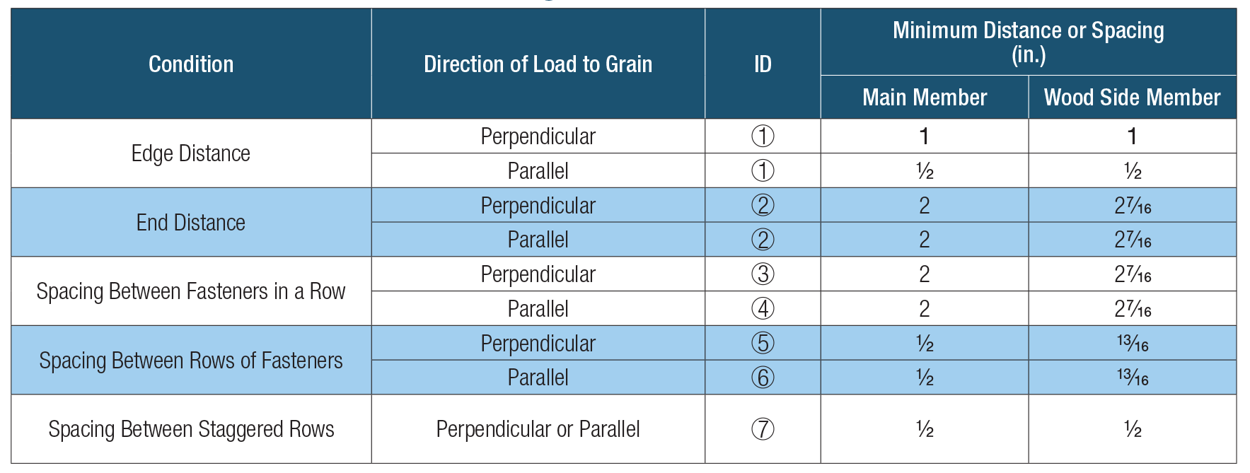 Table with construction specifications for load to grain distances and spacings for Simpson Strong Tie SD connector stainless steel screws.