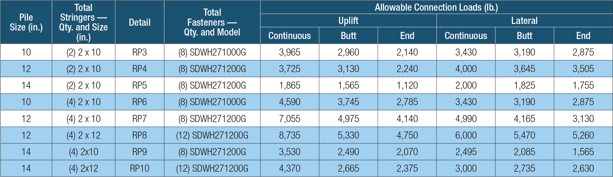 Table with pile capacity details including total shaft capacity, allowable connection loads, and other specifications for SDWH heavy duty timber hex hdg screws