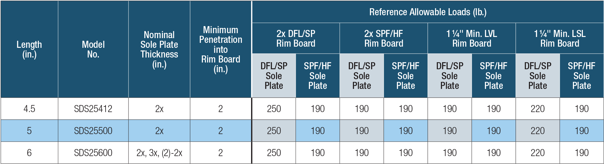 Table detailing specifications for rim boards with various dimensions and plate thicknesses.