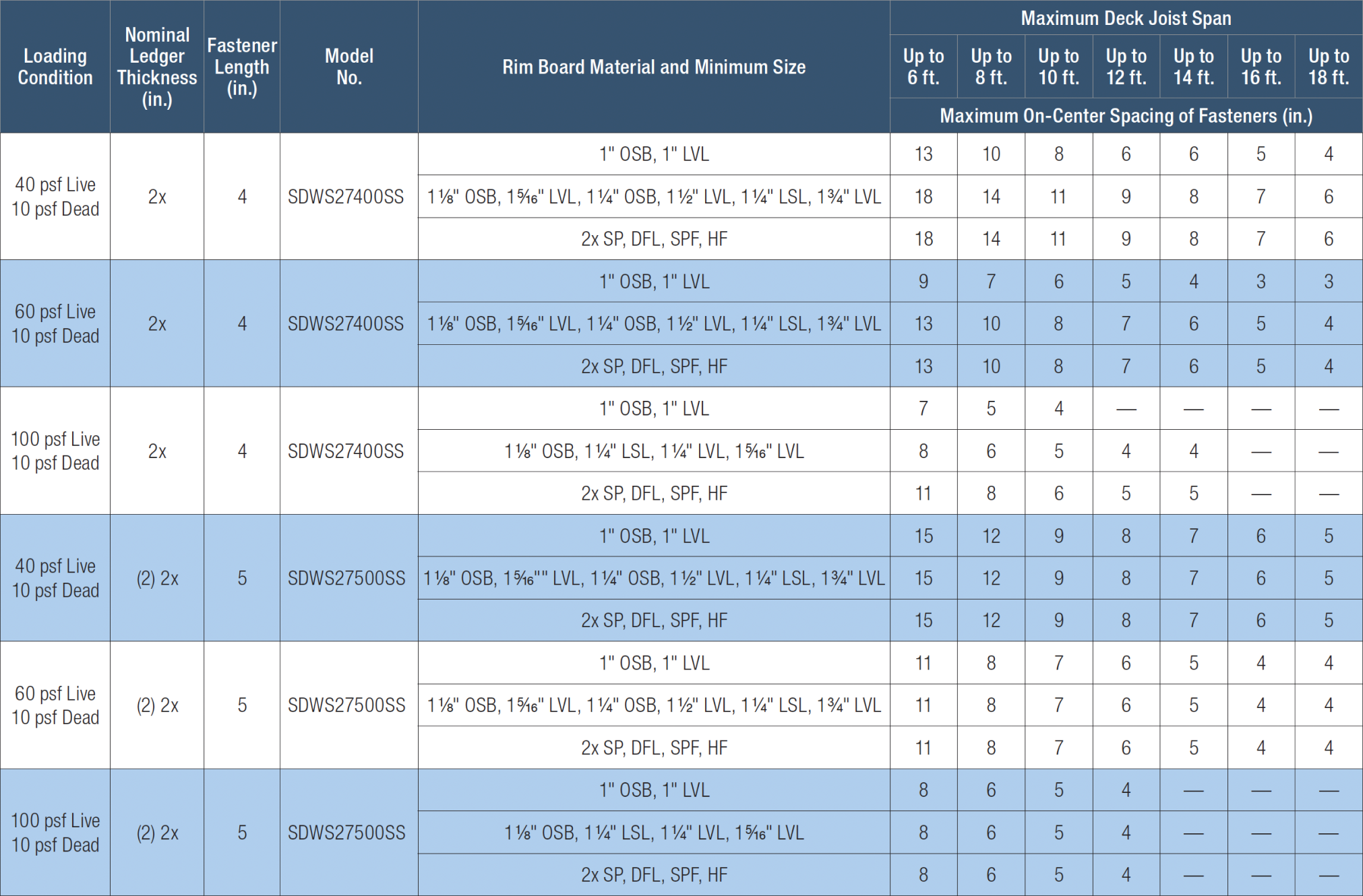 Table with specifications for rim board material and maximum deck joint span under different conditions for IRC compliance