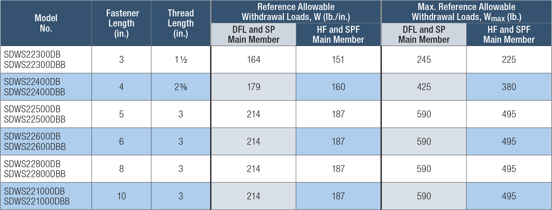 Table comparing fastener lengths, thread lengths, and allowable withdrawal loads for different model numbers.
