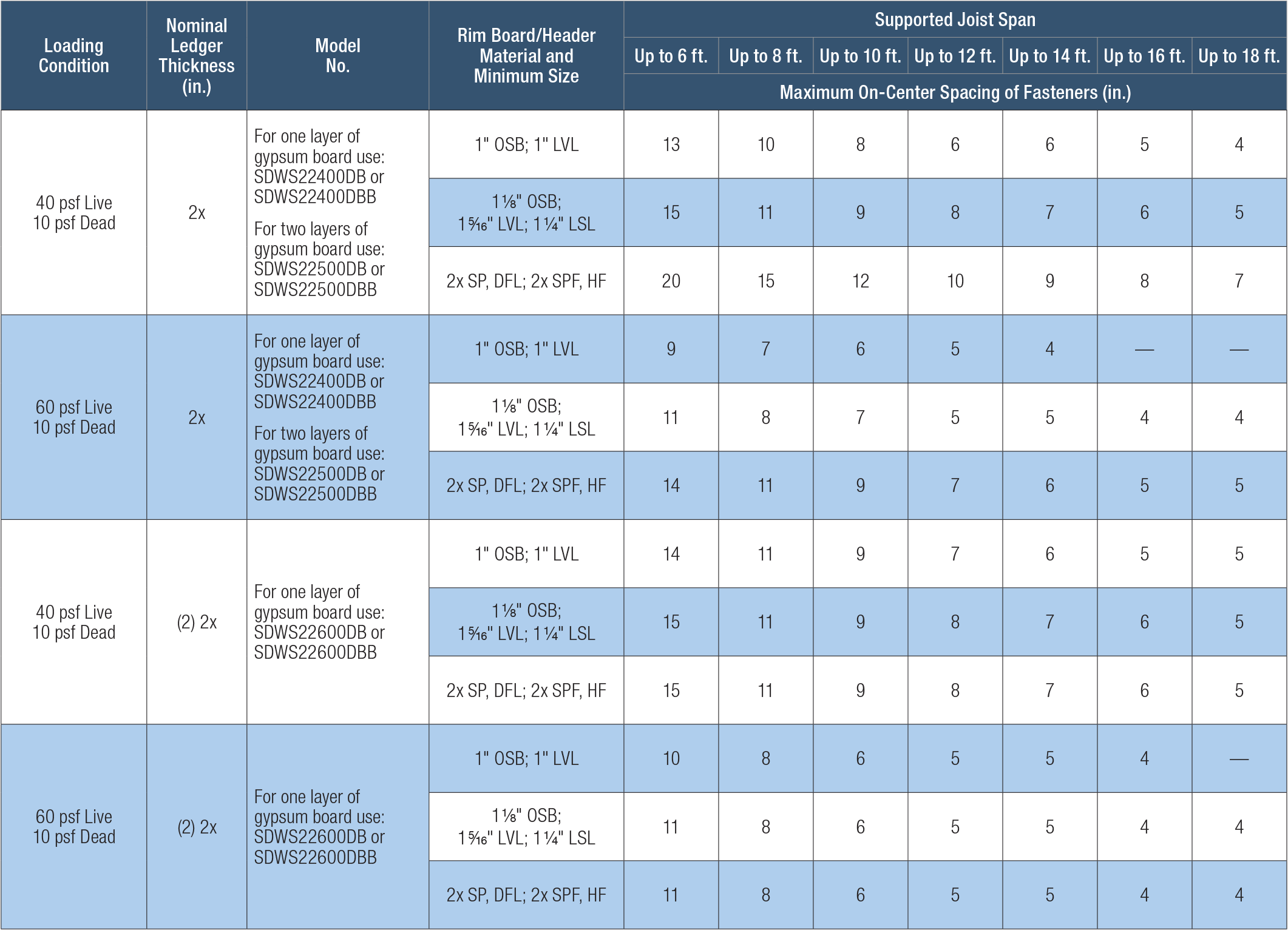 Table with loading conditions, nominal ledger thicknesses, model numbers, rim/reader material, minimum size, supported joint spans, and maximum on-center spacing of fasteners.