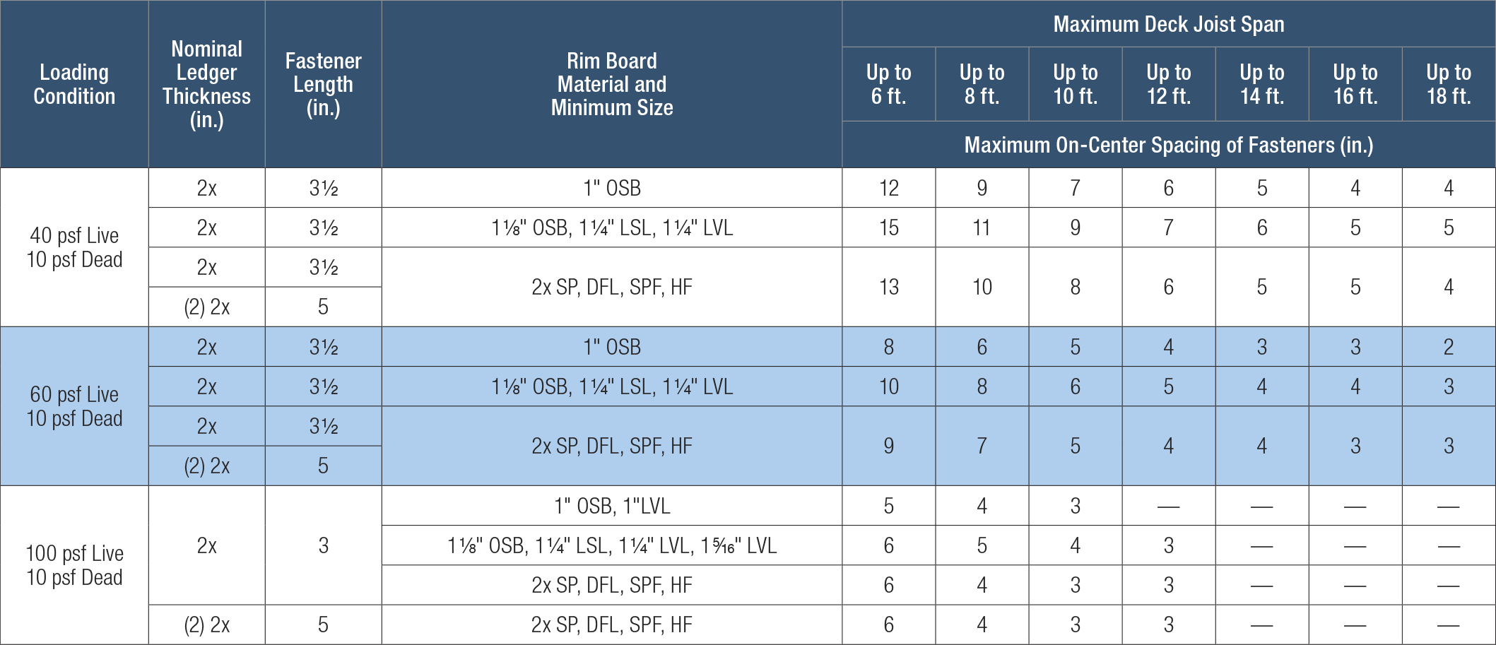 Table with construction material specifications for deck joist loading conditions to be IRC compliant